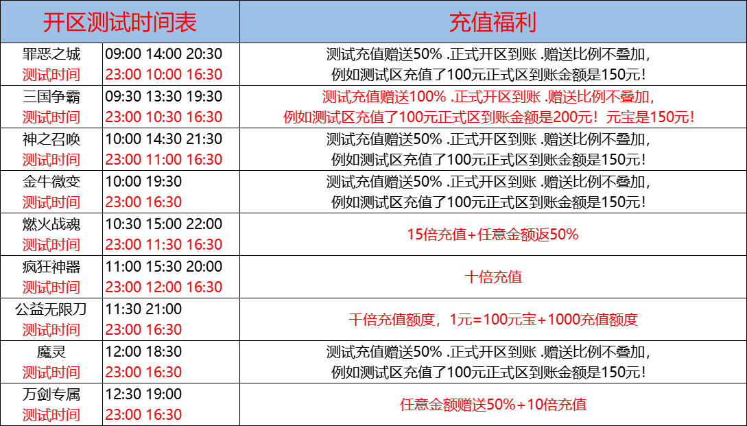 8月9日-天心神途开服表及合区公告
