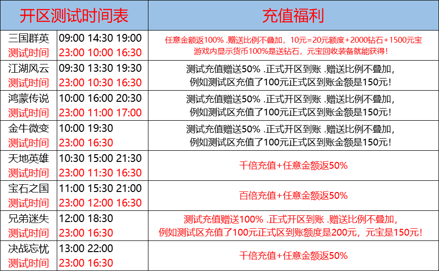 12月9日-天心神途开服表及合区公告