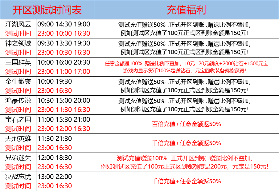 12月10日-天心神途开服表及合区公告