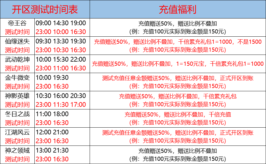 01月11日-天心神途开服表及合区公告
