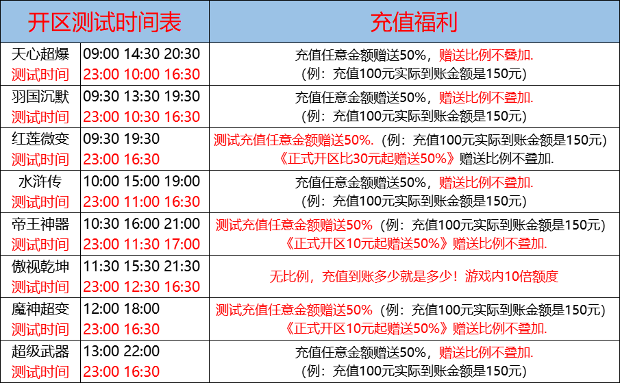 05月04日-天心神途开服表及合区公告