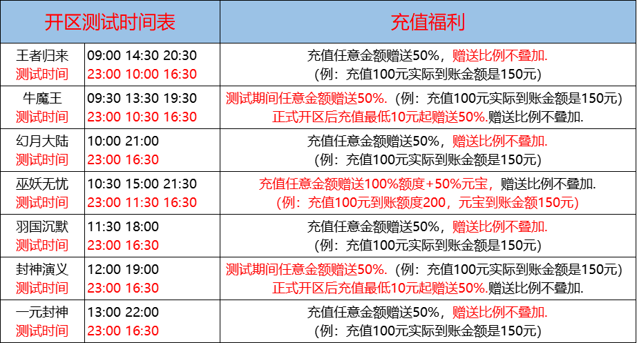 07月01日-天心神途开服表及合区公告