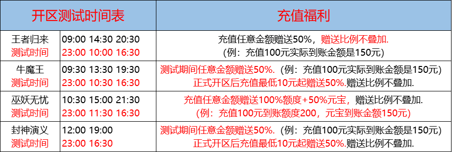 07月07日-天心神途开服表及合区公告